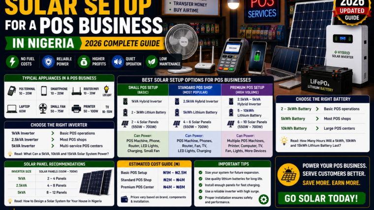 Best Solar Setup for a POS Business in Nigeria